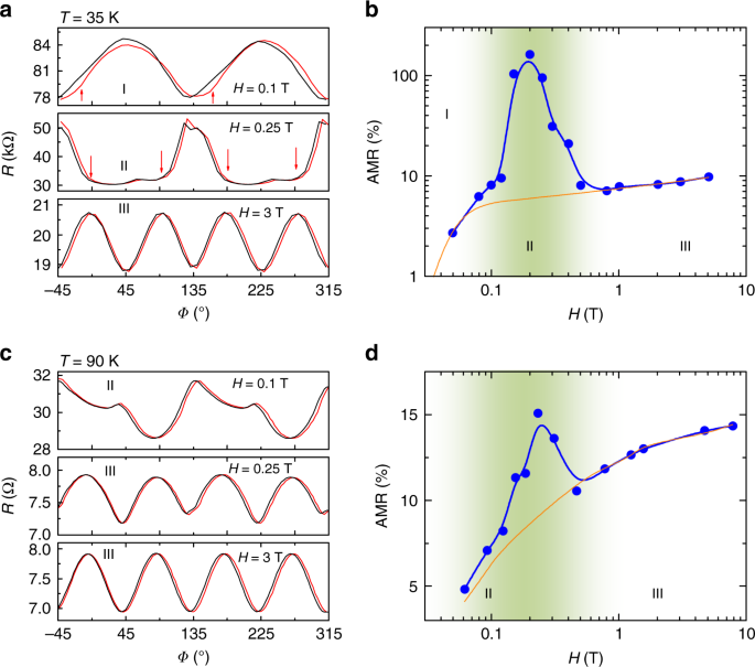 Giant anisotropic magnetoresistance and nonvolatile memory in canted  antiferromagnet Sr2IrO4 | Nature Communications