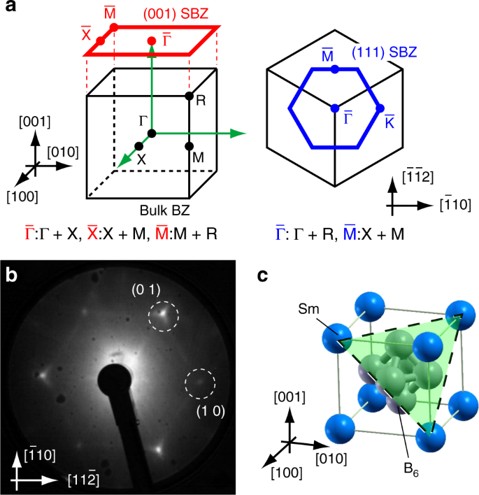 Non Trivial Surface States Of Samarium Hexaboride At The 111 Surface Nature Communications