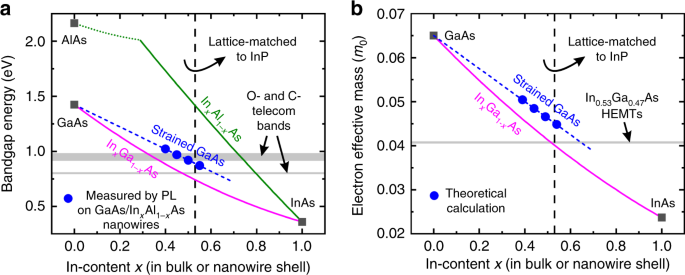 Widely tunable GaAs bandgap via strain engineering in core/shell nanowires  with large lattice mismatch | Nature Communications