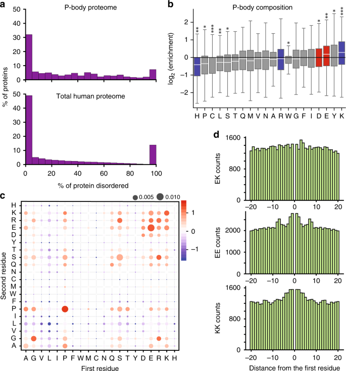 Lysine Rna Interactions Drive And Regulate Biomolecular Condensation Nature Communications