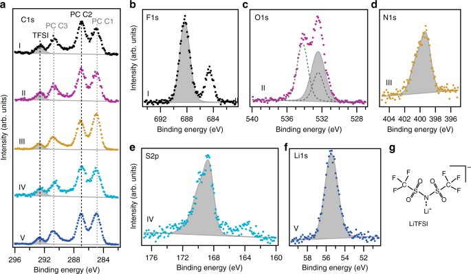 Probing A Battery Electrolyte Drop With Ambient Pressure Photoelectron Spectroscopy Nature Communications