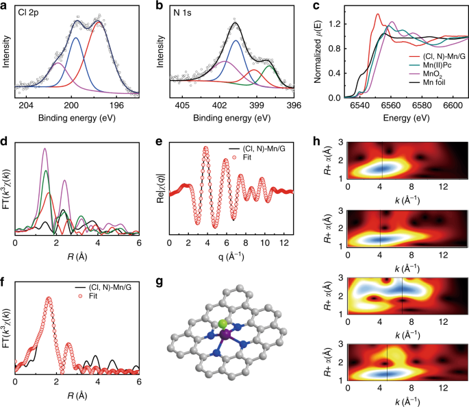 Manganese Acting As A High Performance Heterogeneous Electrocatalyst In Carbon Dioxide Reduction Nature Communications