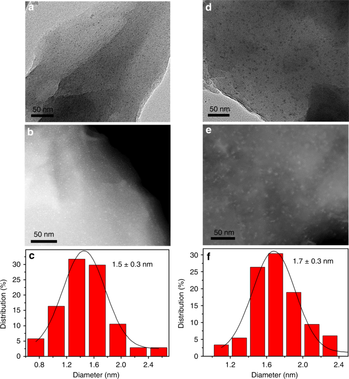 Location Determination Of Metal Nanoparticles Relative To A Metal Organic Framework Nature Communications