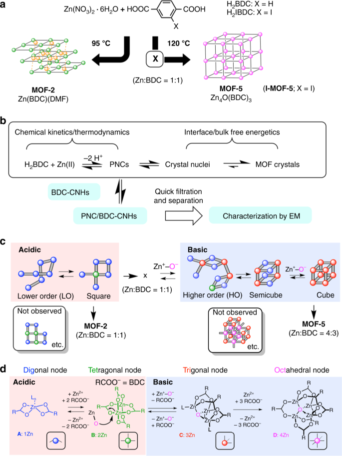 Atomistic structures and dynamics of prenucleation clusters in MOF-2 and MOF-5  syntheses - Nature Communications