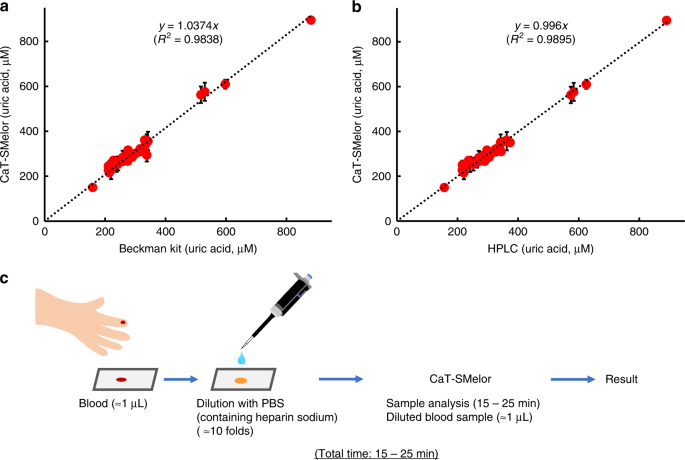 A Crispr Cas12a Derived Biosensing Platform For The Highly Sensitive Detection Of Diverse Small Molecules Nature Communications
