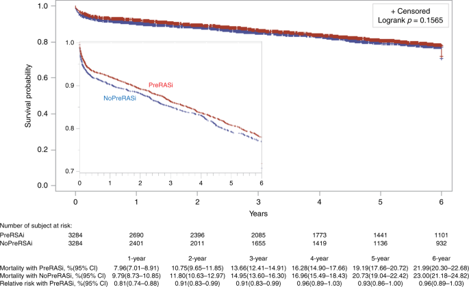 Perioperative Use Of Renin Angiotensin System Inhibitors And
