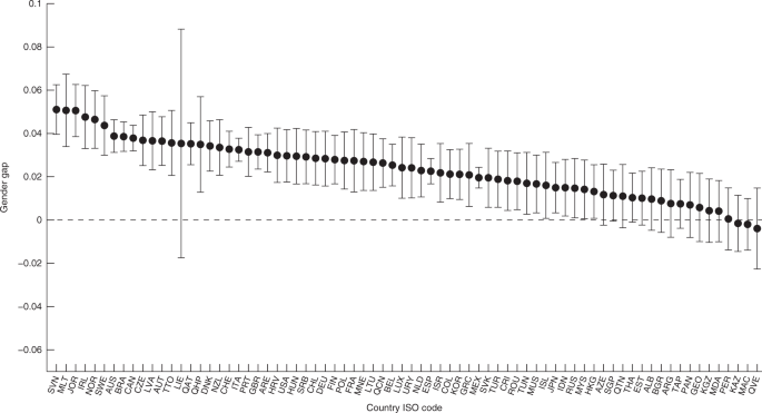 Females Show More Sustained Performance During Test Taking Than Males Nature Communications