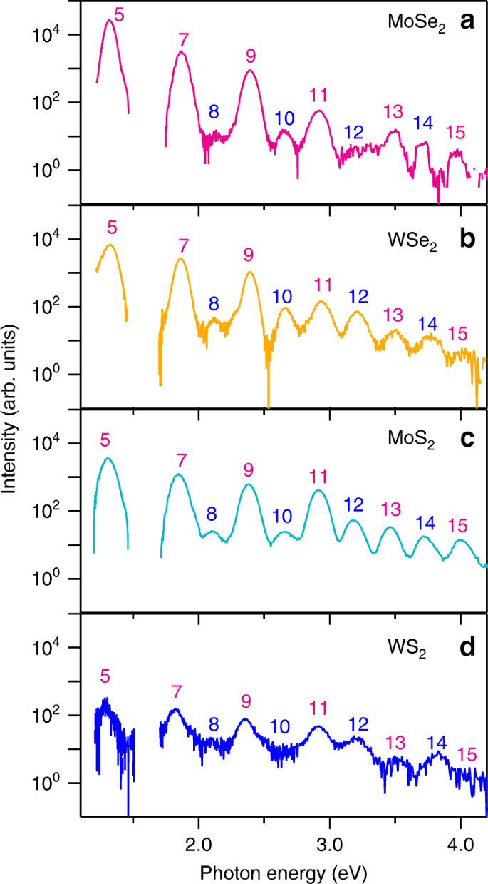 Interband resonant high-harmonic generation by valley polarized  electron–hole pairs | Nature Communications