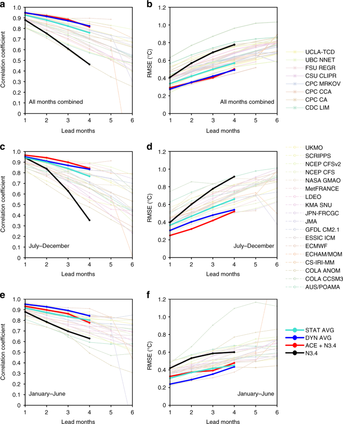 Tropical Cyclones Act To Intensify El Nino Nature Communications