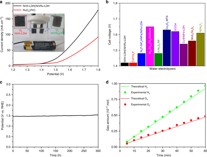 Atomic And Electronic Modulation Of Self Supported Nickel Vanadium Layered Double Hydroxide To Accelerate Water Splitting Kinetics Nature Communications