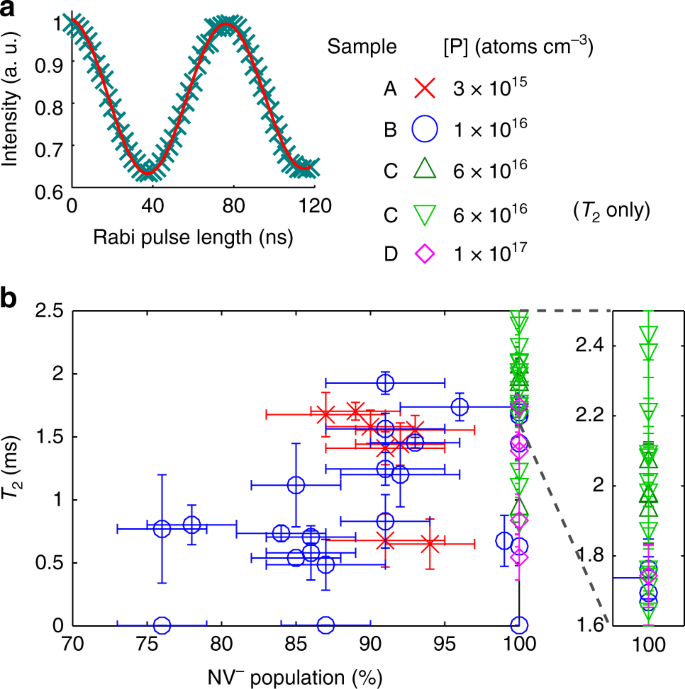 Ultra Long Coherence Times Amongst Room Temperature Solid State Spins Nature Communications