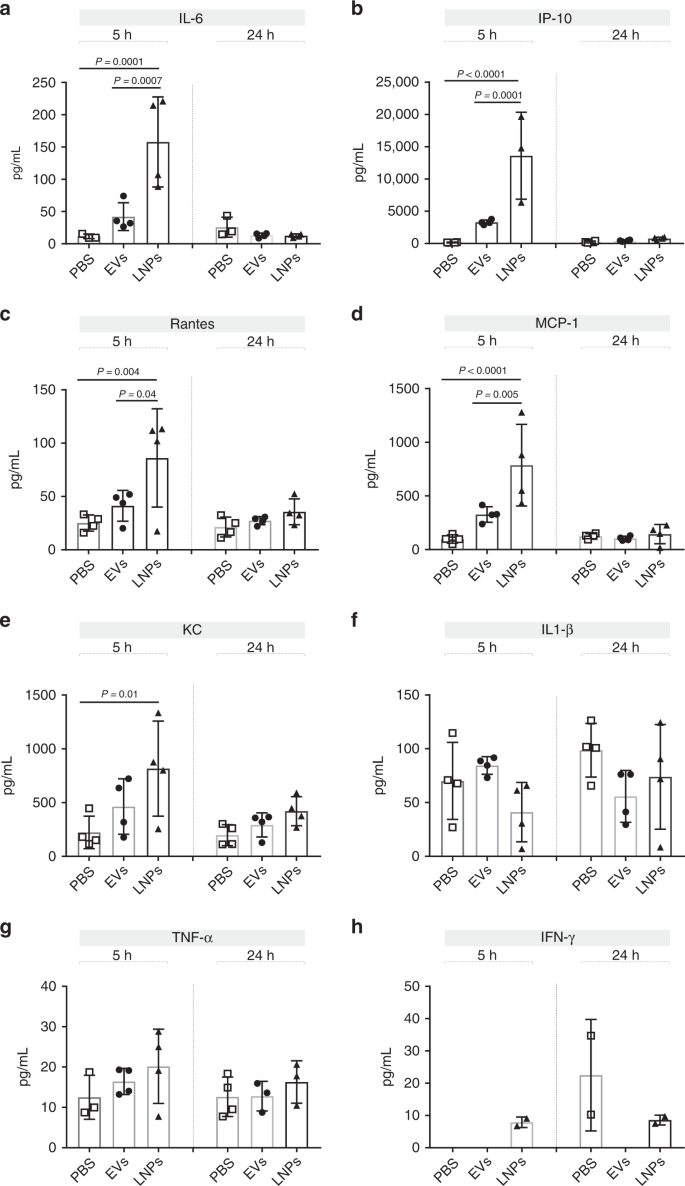 Linkage Between Endosomal Escape Of Lnp Mrna And Loading Into Evs For Transport To Other Cells Nature Communications