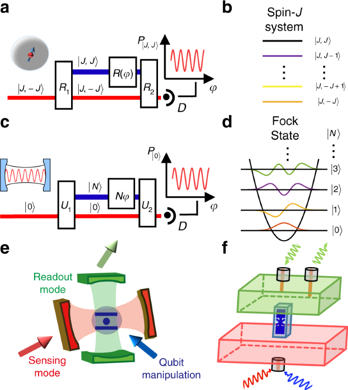 Heisenberg Limited Single Mode Quantum Metrology In A Superconducting Circuit Nature Communications