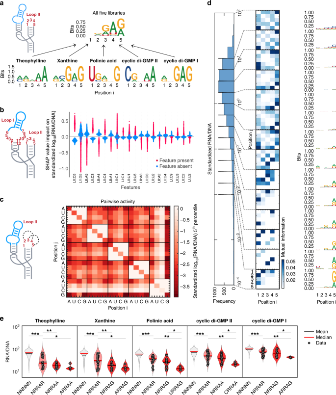 Massively Parallel Rna Device Engineering In Mammalian Cells With Rna Seq Nature Communications