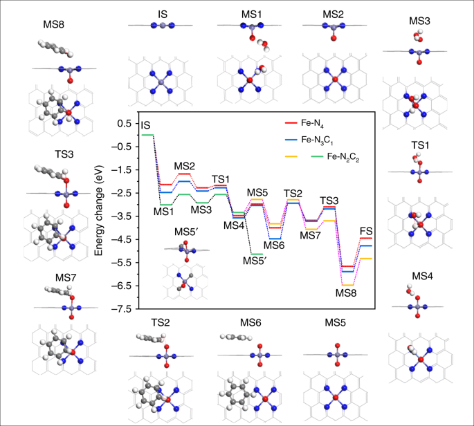 Regulating The Coordination Structure Of Single Atom Fe N X C Y Catalytic Sites For Benzene Oxidation Nature Communications