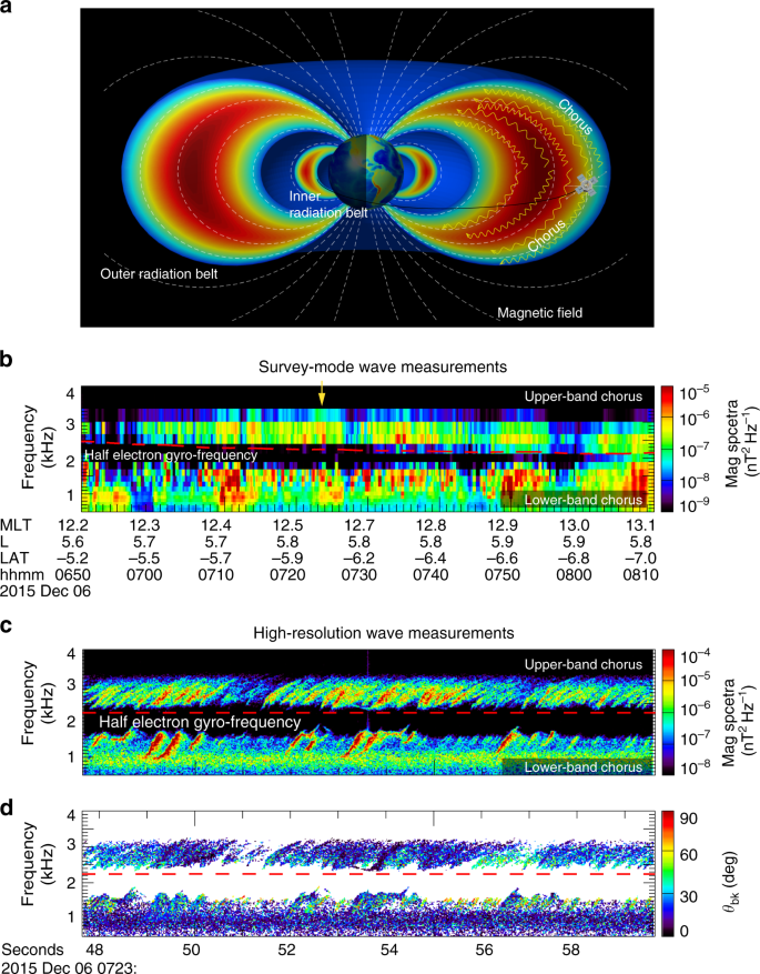 Origin of two-band chorus in the radiation belt of Earth | Nature  Communications