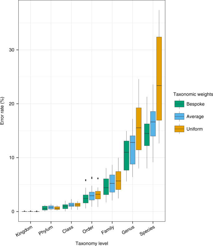 Species abundance information improves sequence taxonomy classification accuracy | Nature Communications Species abundance information improves sequence taxonomy classification accuracy | Nature Communications