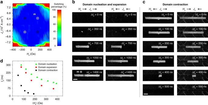 High Speed Domain Wall Racetracks In A Magnetic Insulator Nature Communications