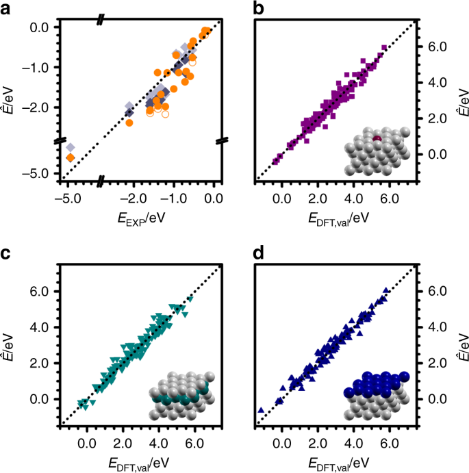 Statistical Learning Goes Beyond The D Band Model Providing The Thermochemistry Of Adsorbates On Transition Metals Nature Communications