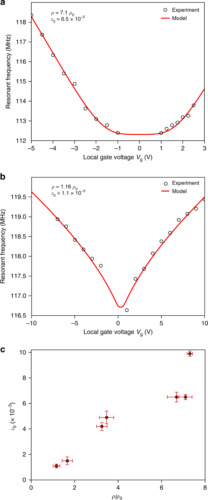 Self Sensing Tunable Monolayer Mos 2 Nanoelectromechanical Resonators Nature Communications