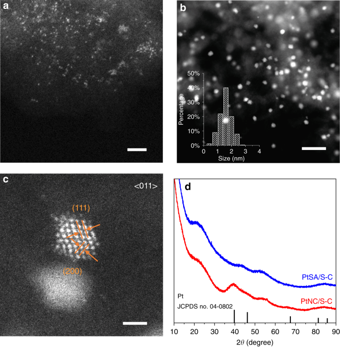 Reversing The Charge Transfer Between Platinum And Sulfur Doped Carbon Support For Electrocatalytic Hydrogen Evolution Nature Communications