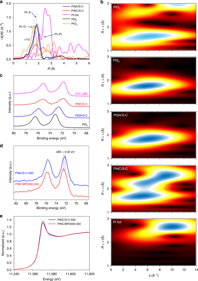 Reversing The Charge Transfer Between Platinum And Sulfur Doped Carbon Support For Electrocatalytic Hydrogen Evolution Nature Communications