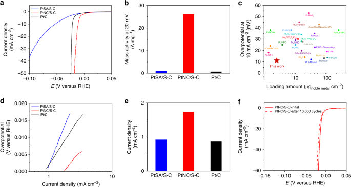 Reversing The Charge Transfer Between Platinum And Sulfur Doped Carbon Support For Electrocatalytic Hydrogen Evolution Nature Communications