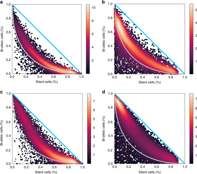 A Bayesian Mixture Model For The Analysis Of Allelic Expression In Single Cells Nature Communications