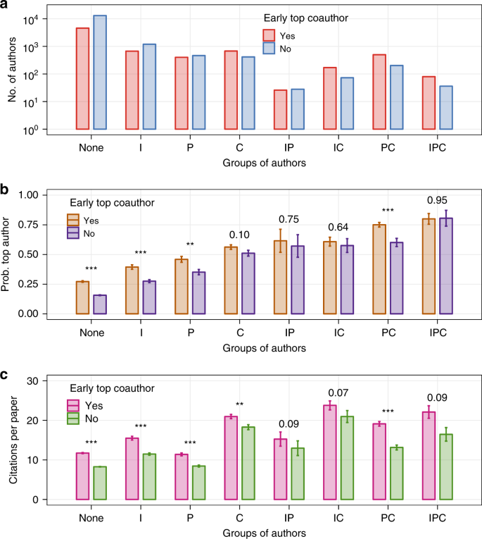 Early coauthorship with top scientists predicts success in academic careers  | Nature Communications