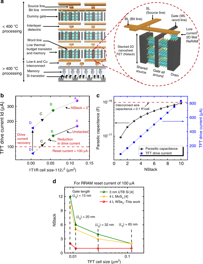 All WSe2 1T1R resistive RAM cell for future monolithic 3D embedded memory  integration | Nature Communications