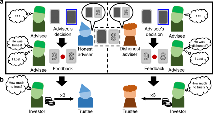 Neural representations of honesty predict future trust behavior Neural representations of honesty predict future trust behavior