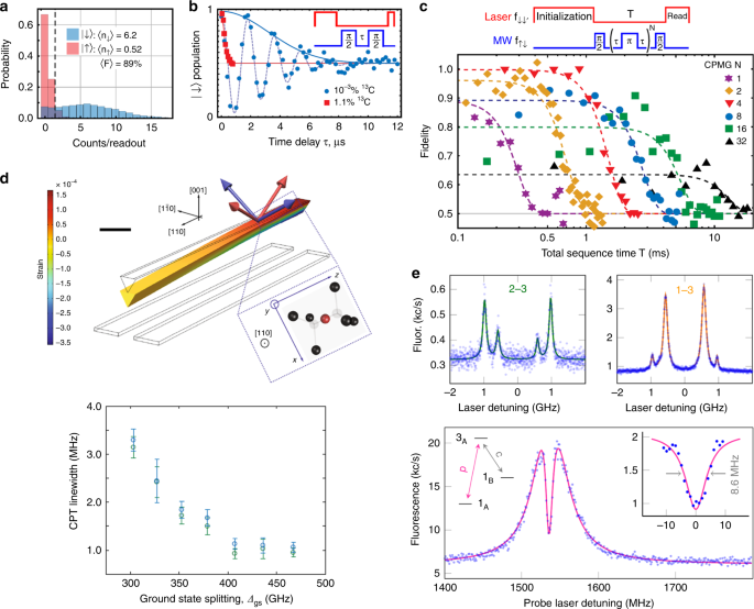Quantum Nanophotonics With Group Iv Defects In Diamond Nature Communications