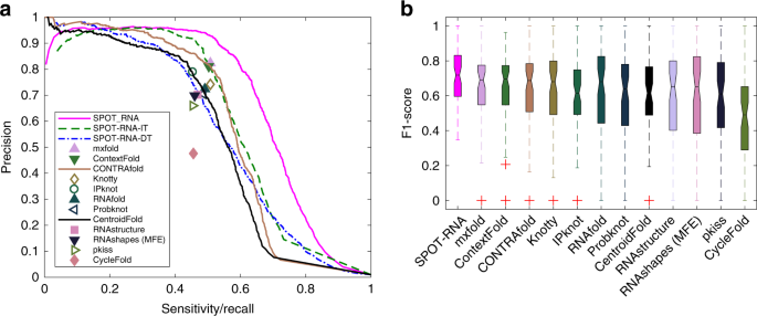 RNA secondary structure prediction using an ensemble of two-dimensional  deep neural networks and transfer learning | Nature Communications