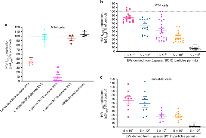 Extracellular Vesicles From Symbiotic Vaginal Lactobacilli Inhibit Hiv 1 Infection Of Human Tissues Nature Communications