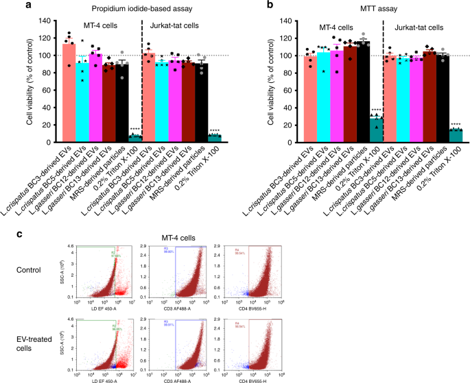 Extracellular Vesicles From Symbiotic Vaginal Lactobacilli Inhibit Hiv 1 Infection Of Human Tissues Nature Communications