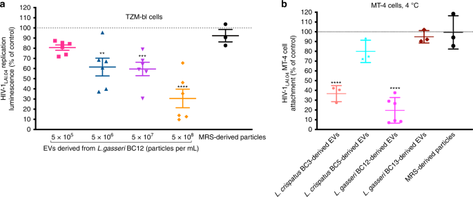 Extracellular Vesicles From Symbiotic Vaginal Lactobacilli Inhibit Hiv 1 Infection Of Human Tissues Nature Communications