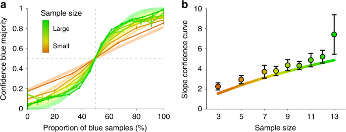 Human Confidence Judgments Reflect Reliability Based Hierarchical Integration Of Contextual Information Nature Communications Human Confidence Judgments Reflect Reliability Based Hierarchical Integration Of Contextual Information Nature Communications