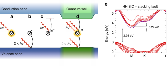 Fig. 1: A color center with a quantum well stabilized bright state.