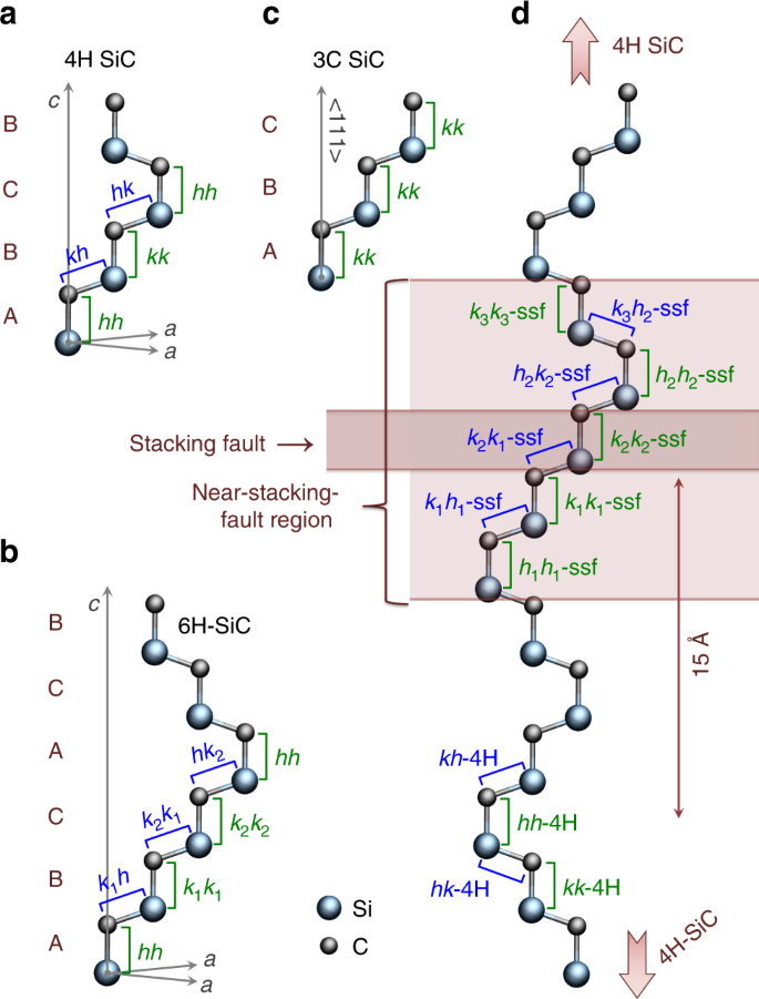 Fig. 2: Common SiC polytypes and structure of a stacking fault in 4H-SiC.