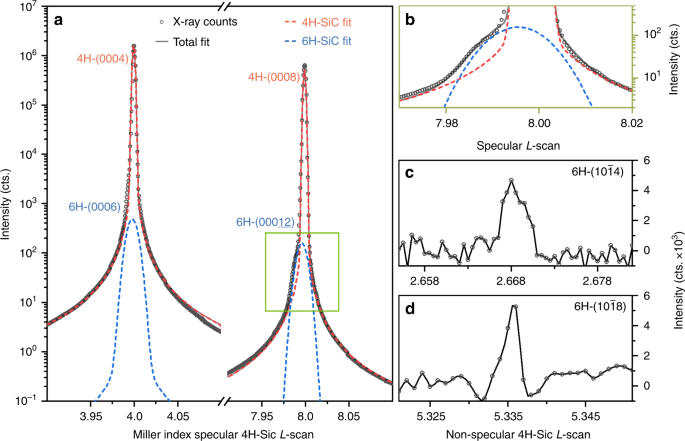 Fig. 4: X-ray diffraction studies of polytype inclusions in 4H-SiC.