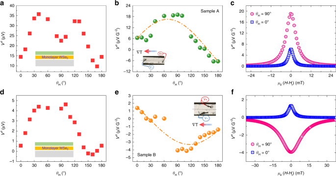 The Valley Nernst Effect In Wse 2 Nature Communications