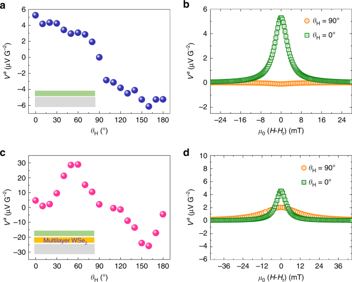 The Valley Nernst Effect In Wse 2 Nature Communications