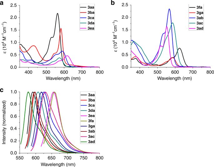 Fig. 8: Absorption and emission spectra of the BFFs in CH2Cl2 at 40.0 μM.