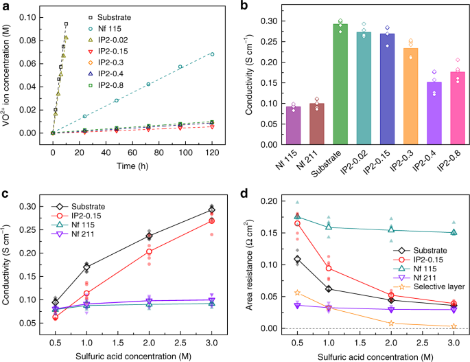 Thin Film Composite Membrane Breaking The Trade Off Between Conductivity And Selectivity For A Flow Battery Nature Communications