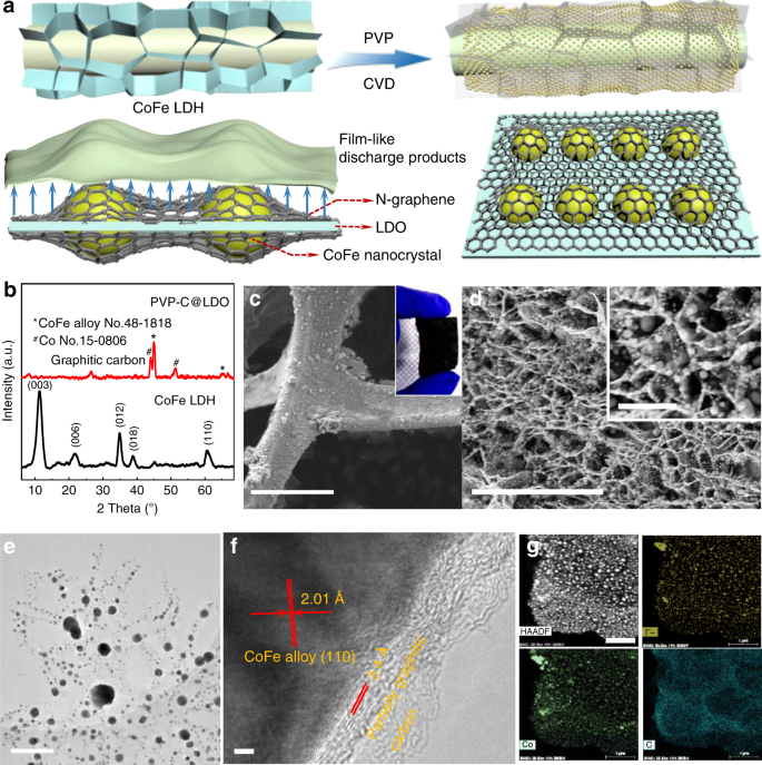 Multistaged Discharge Constructing Heterostructure With Enhanced Solid Solution Behavior For Long Life Lithium Oxygen Batteries Nature Communications