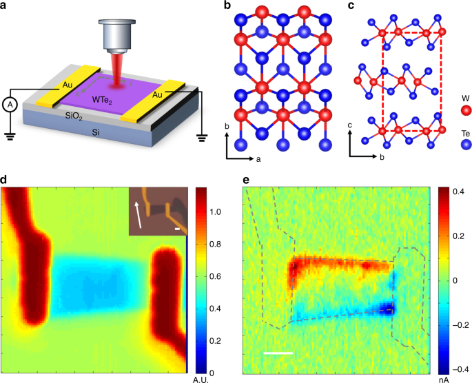 Fig. 1: Edge photocurrent response in WTe2.