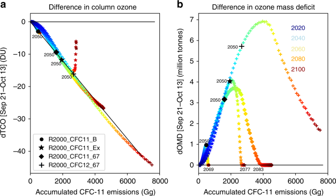 Fig. 6: Antarctic ozone depletion versus accumulated chlorine emissions.