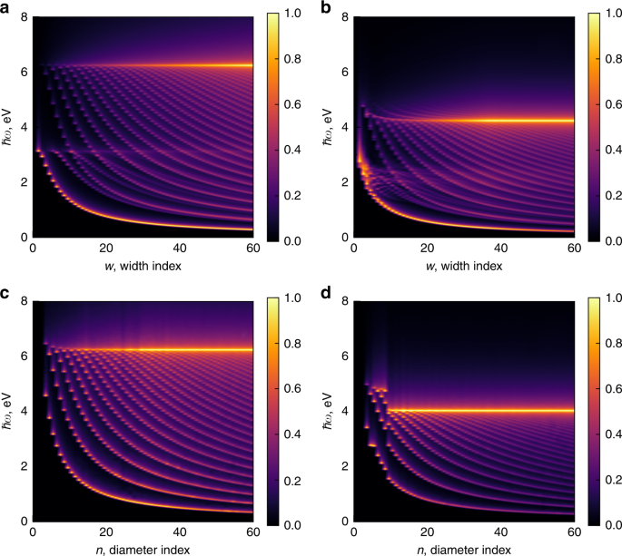 2n 4 Rule And An Atlas Of Bulk Optical Resonances Of Zigzag Graphene Nanoribbons Nature Communications