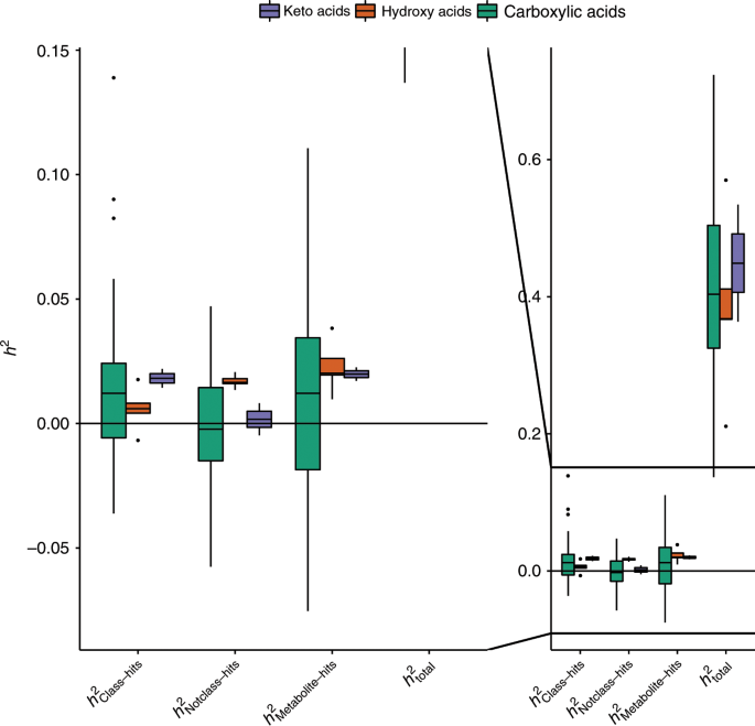 Fig. 2: Heritability of all 52 carboxylic acids by class.