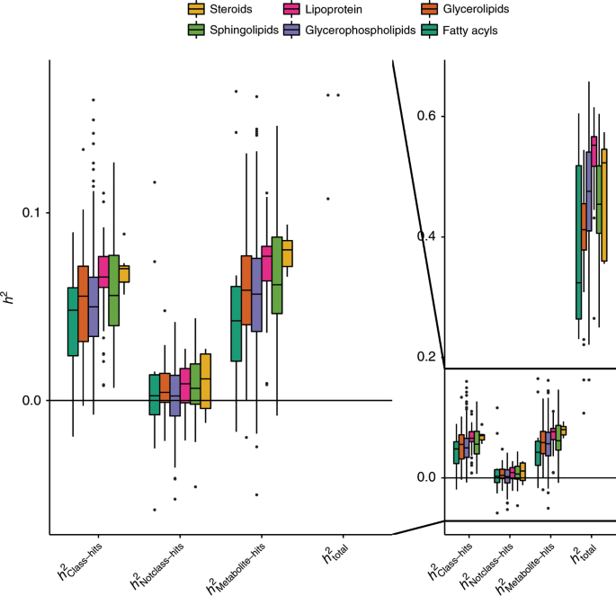 Fig. 3: Heritability of all 309 lipids by class.
